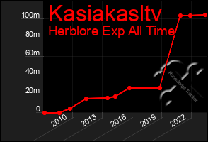 Total Graph of Kasiakasltv