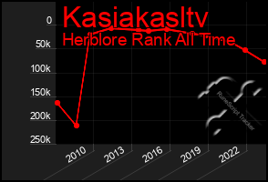 Total Graph of Kasiakasltv