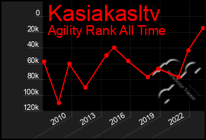 Total Graph of Kasiakasltv