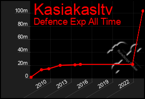 Total Graph of Kasiakasltv