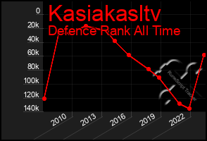 Total Graph of Kasiakasltv