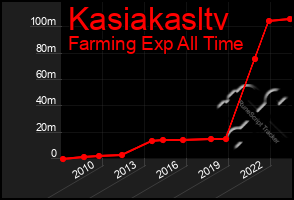 Total Graph of Kasiakasltv
