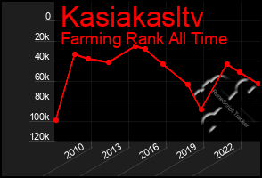 Total Graph of Kasiakasltv