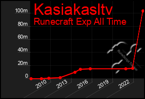 Total Graph of Kasiakasltv