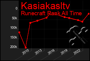 Total Graph of Kasiakasltv