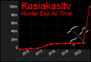 Total Graph of Kasiakasltv
