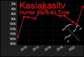 Total Graph of Kasiakasltv