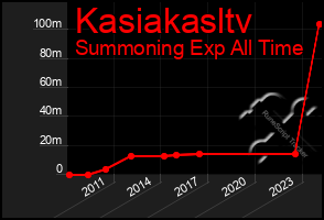 Total Graph of Kasiakasltv