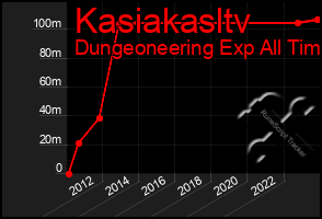 Total Graph of Kasiakasltv