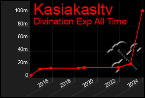 Total Graph of Kasiakasltv