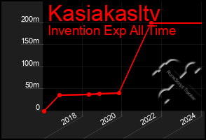 Total Graph of Kasiakasltv