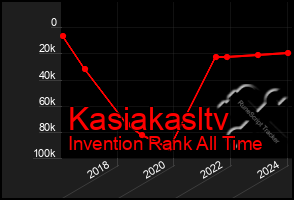 Total Graph of Kasiakasltv