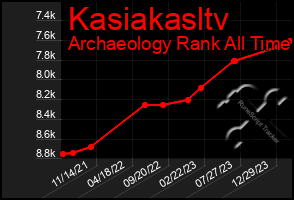 Total Graph of Kasiakasltv