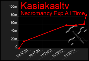 Total Graph of Kasiakasltv