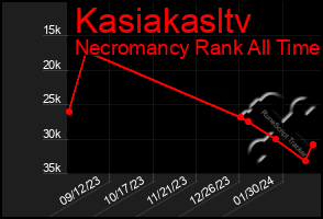 Total Graph of Kasiakasltv
