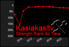 Total Graph of Kasiakasltv