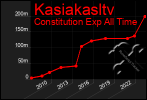 Total Graph of Kasiakasltv