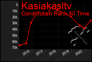 Total Graph of Kasiakasltv