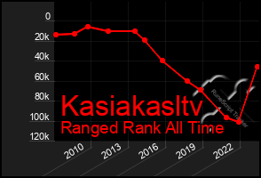 Total Graph of Kasiakasltv