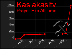 Total Graph of Kasiakasltv
