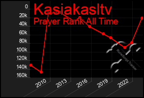Total Graph of Kasiakasltv