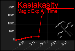 Total Graph of Kasiakasltv