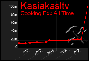 Total Graph of Kasiakasltv