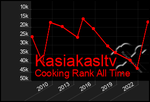 Total Graph of Kasiakasltv