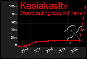 Total Graph of Kasiakasltv