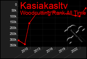 Total Graph of Kasiakasltv
