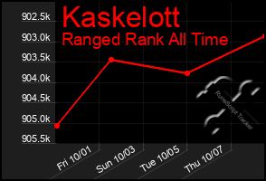 Total Graph of Kaskelott