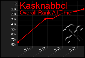 Total Graph of Kasknabbel