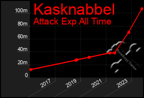 Total Graph of Kasknabbel