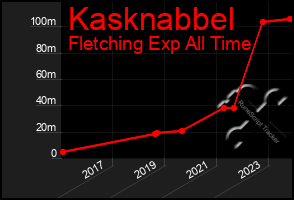 Total Graph of Kasknabbel