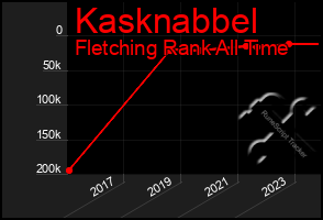 Total Graph of Kasknabbel
