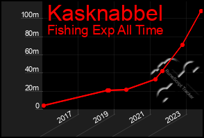 Total Graph of Kasknabbel
