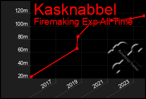 Total Graph of Kasknabbel