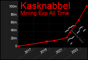 Total Graph of Kasknabbel