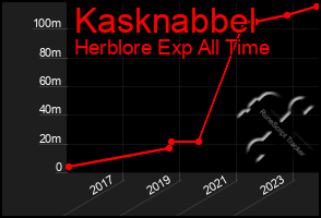Total Graph of Kasknabbel