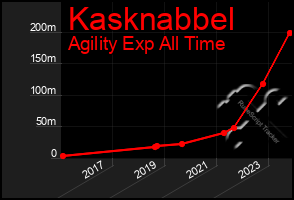Total Graph of Kasknabbel