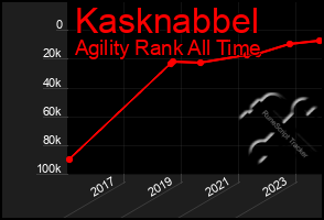 Total Graph of Kasknabbel