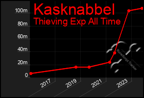 Total Graph of Kasknabbel