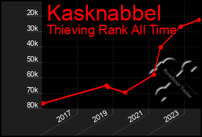 Total Graph of Kasknabbel