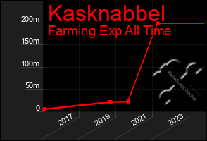 Total Graph of Kasknabbel