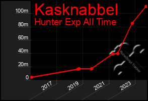 Total Graph of Kasknabbel