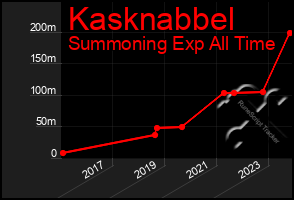 Total Graph of Kasknabbel