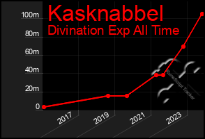 Total Graph of Kasknabbel