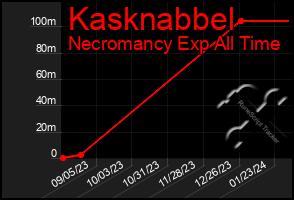 Total Graph of Kasknabbel