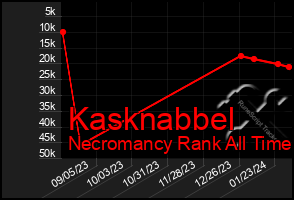 Total Graph of Kasknabbel