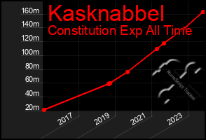 Total Graph of Kasknabbel